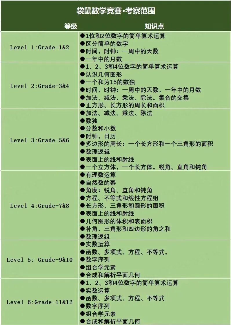 2026袋鼠数学竞赛怎么备考？
