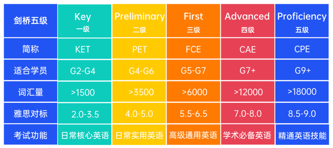 扫盲篇 ▏牛娃都在卷的KET考试是什么?还在纠结的直接看这篇文章! 扫盲篇 ▏牛娃都在卷的KET考试是什么?还在纠结的直接看这篇文章!