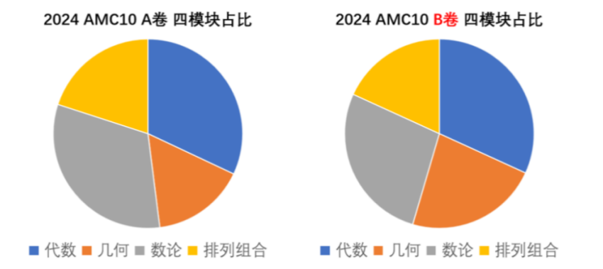 2024年AMC10考情分析及2025年AMC10考点预测
