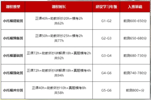 小托福各分段对应什么水平？小托福想冲850+难点在哪里？