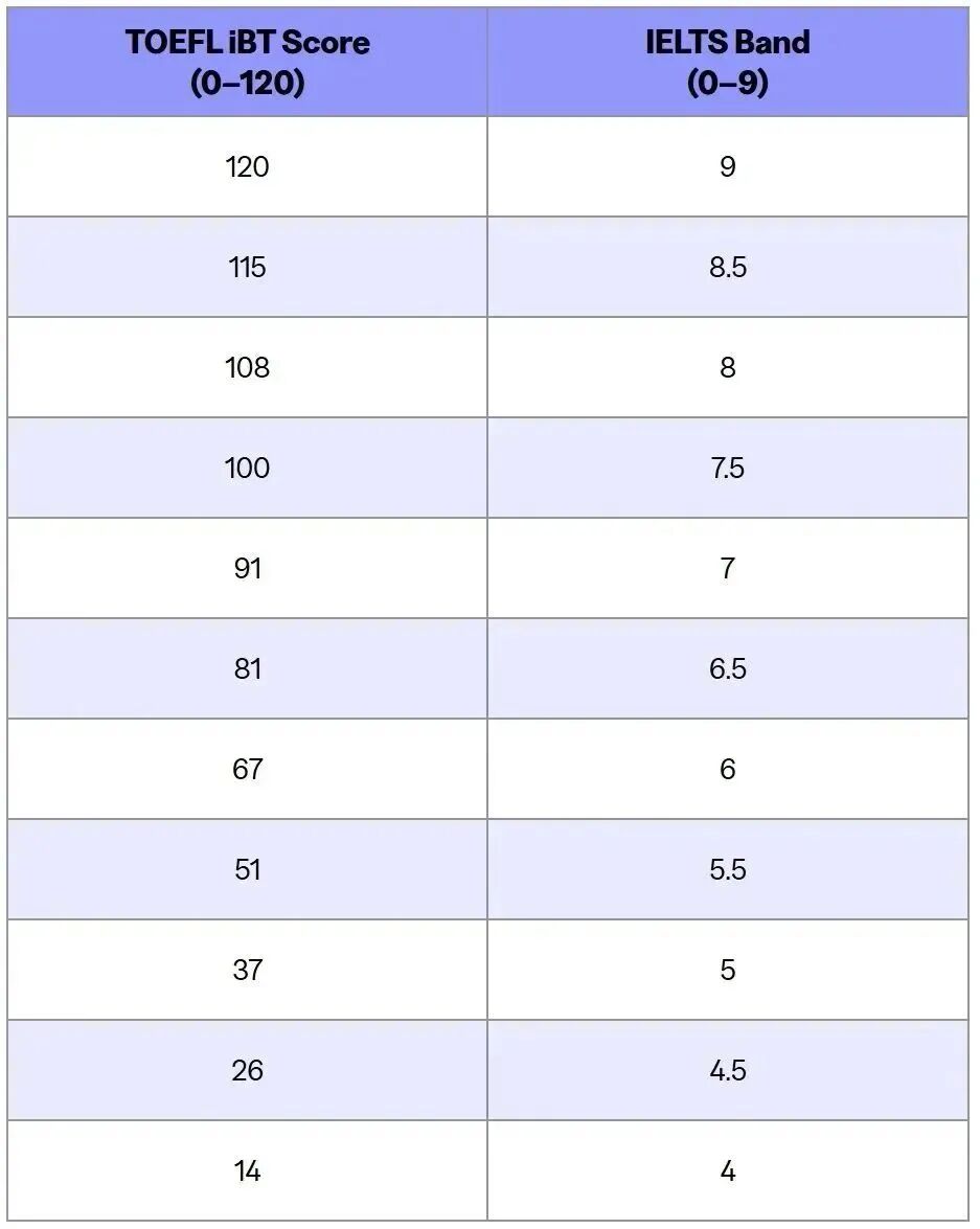托福80分考雅思能拿6.5吗？到底选择托福还是雅思？