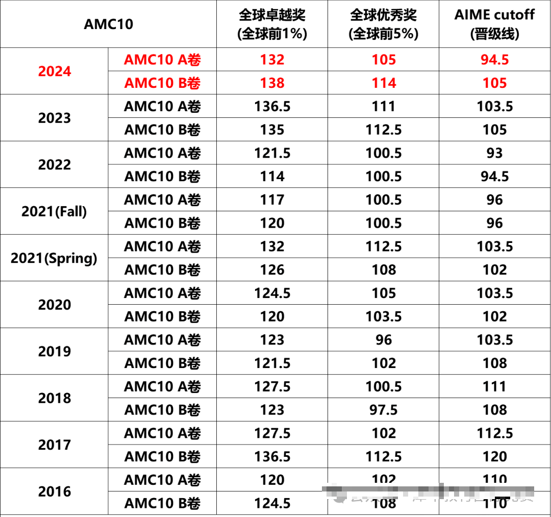 重磅！AMC10/12新增两大奖项获奖率大大提升