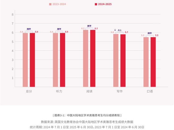 2024-2025中国大陆雅思考生成绩数据报告出炉！快来看看你的成绩处于哪个段位？！