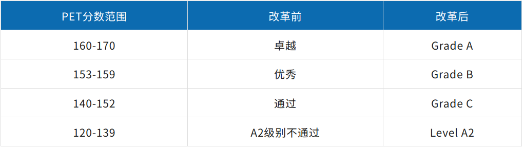 剑桥KET&PET评分标准全面分析!错5题=无缘卓越? 剑桥KET&PET评分标准全面分析!错5题=无缘卓越?