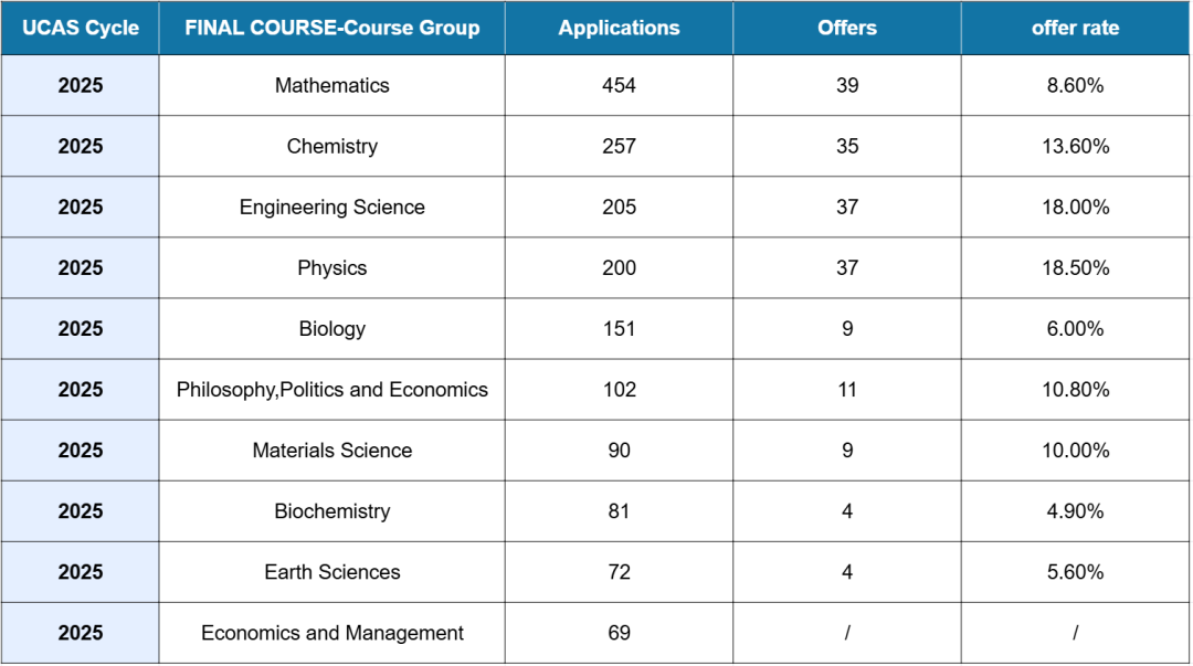 最新!牛津25fall招生数据出炉:最难专业录取率不足5%,最好申的每3人录1个! 最新!牛津25fall招生数据出炉:最难专业录取率不足5%,最好申的每3人录1个!