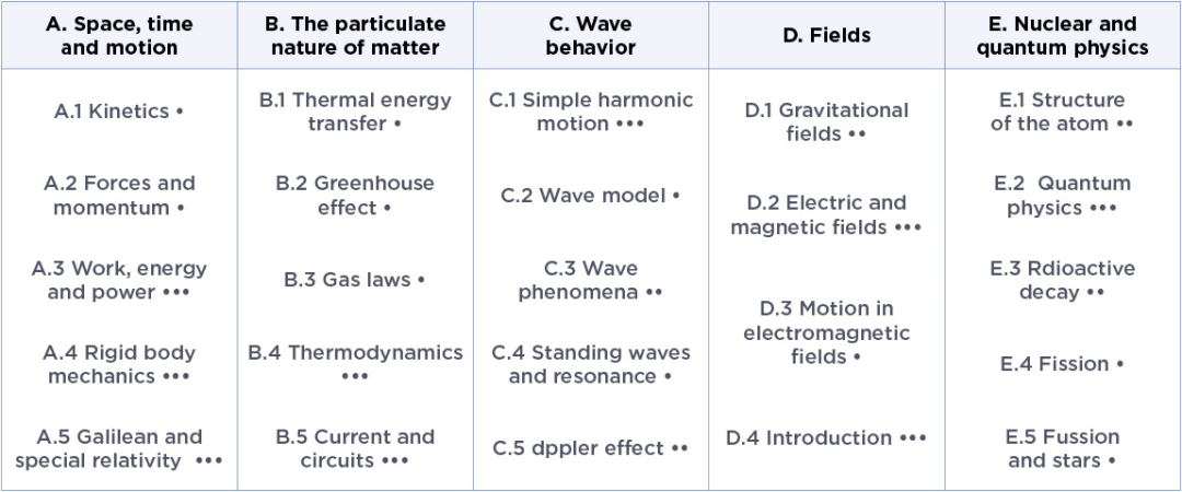 改革后IB物理跃升为”变态难“!IB物理新大纲/难点详解!附IB课程全科辅导