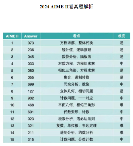 重磅调整！AIME最新晋级规则公布！AIME已成USA(J)MO晋级决胜关键！