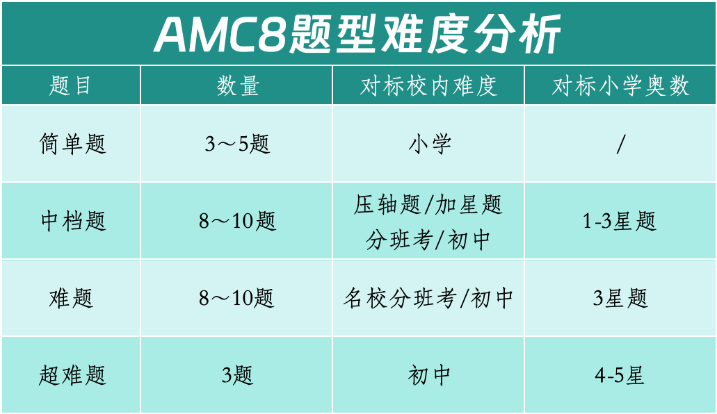 AMC8实现校内数学和竞赛数学接轨!高含金量国际证书+校内成绩提升双丰收! AMC8实现校内数学和竞赛数学接轨!高含金量国际证书+校内成绩提升双丰收!