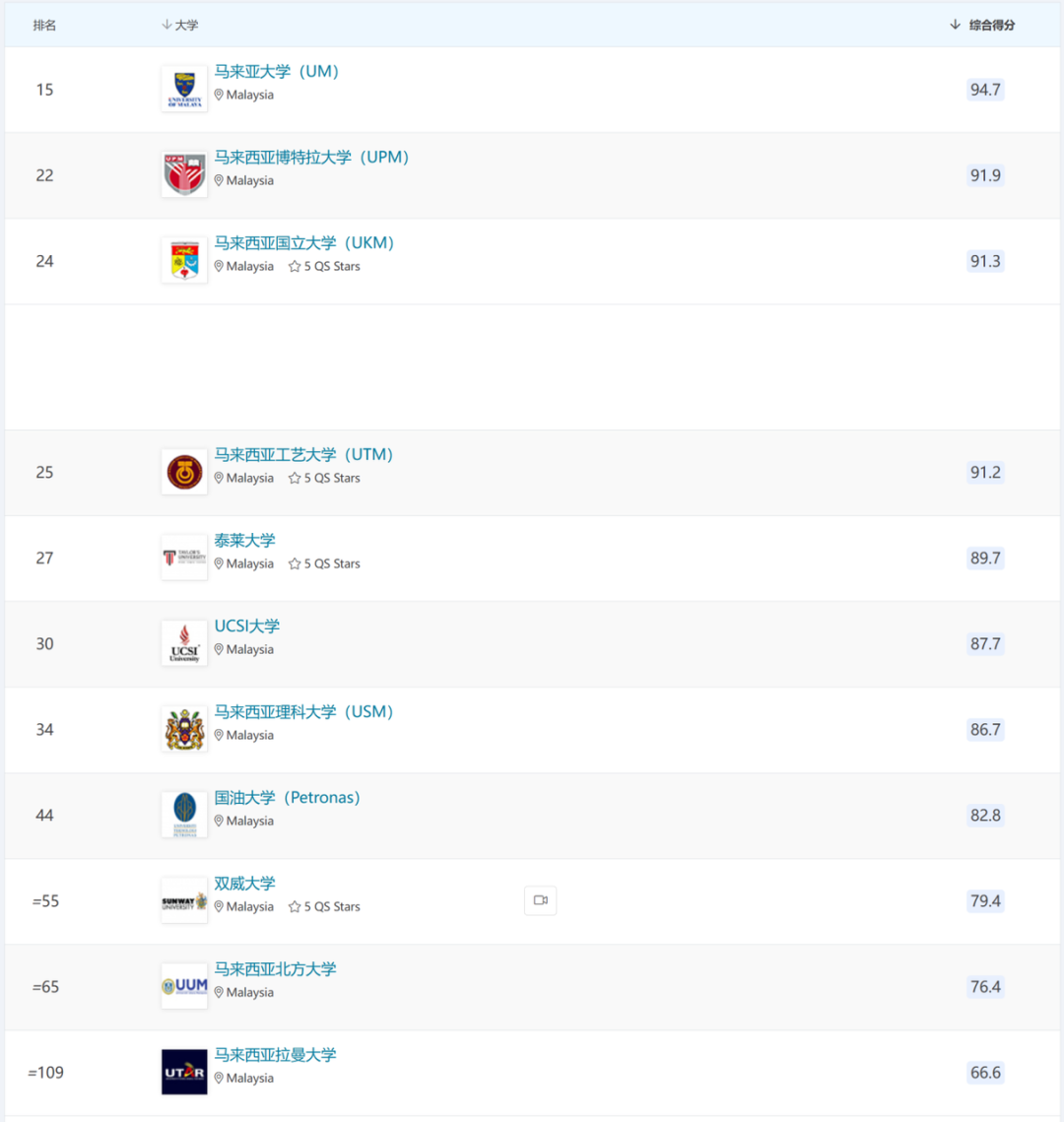 2026QS亚洲大学排名出炉！亚洲高教格局有新变化 ！