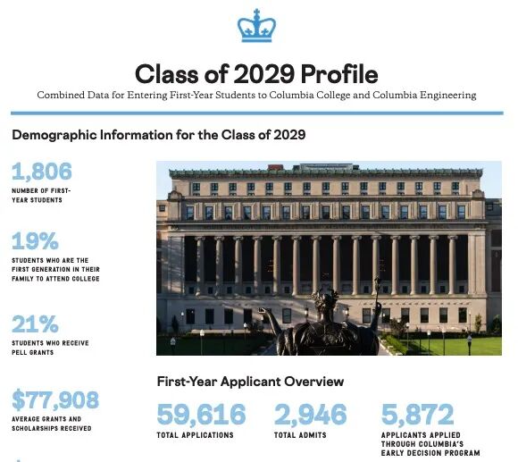 藤校2029届新生数据公布,你的竞争对手是这样的…… 藤校2029届新生数据公布,你的竞争对手是这样的……