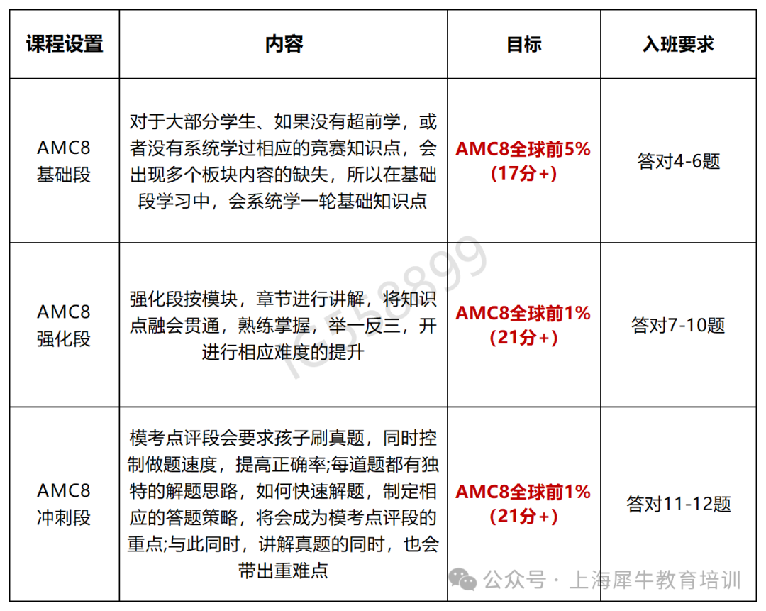 AMC8竞赛历年分数线汇总,为什么2025年AMC8分数线上涨了? AMC8竞赛历年分数线汇总,为什么2025年AMC8分数线上涨了?