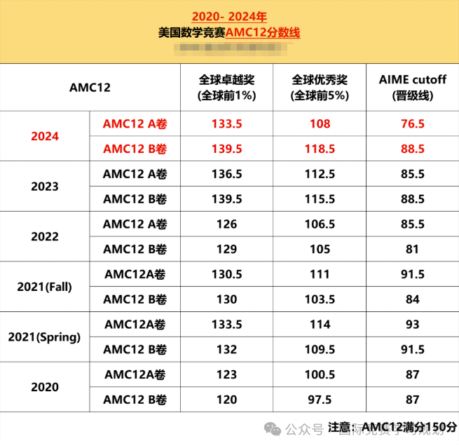 2025年AMC10/12成绩查询时间/查分通道/分数线,附2025年AMC10/12真题解析~ 2025年AMC10/12成绩查询时间/查分通道/分数线,附2025年AMC10/12真题解析~