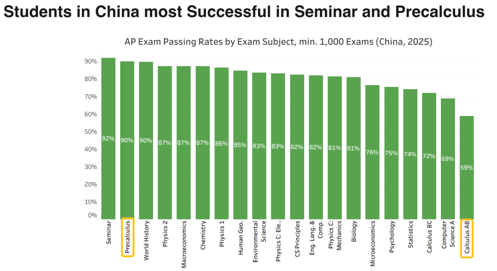 CB官方发布2025中国考生AP考试数据，中国考生突破3.5万！
