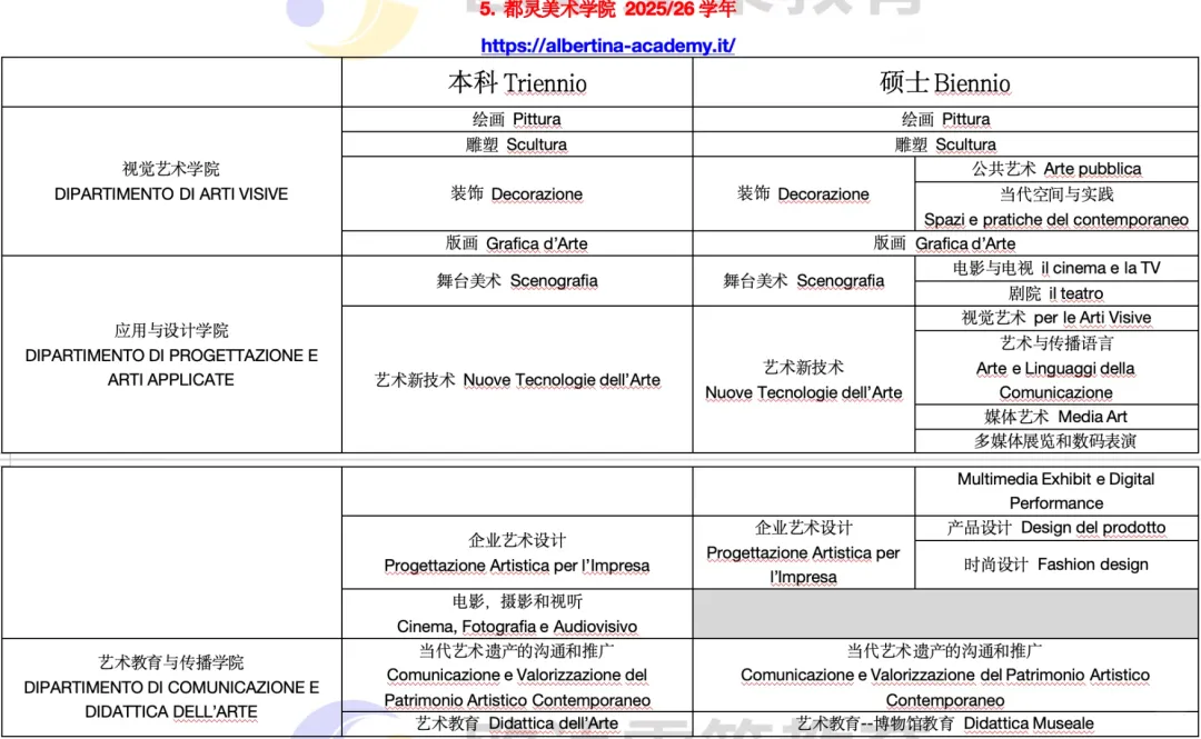 意大利留学 | 公立美术学院开设专业（上）12所院校