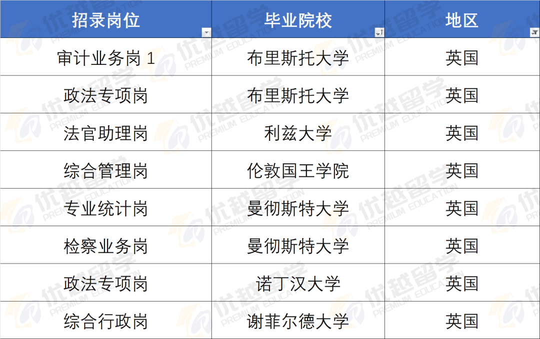 北京公务员拟录取名单公开!这些大学最吃香!