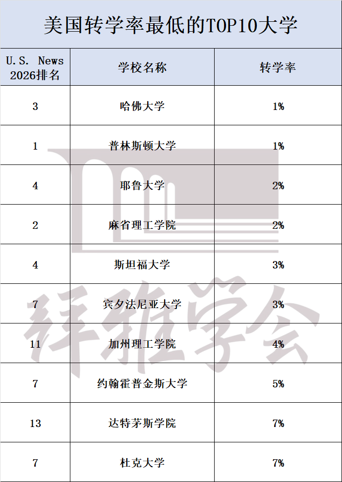 想转学别乱申!这10所大学转学率高到离谱,这10所大学转学率低到没人敢申! 想转学别乱申!这10所大学转学率高到离谱,这10所大学转学率低到没人敢申!