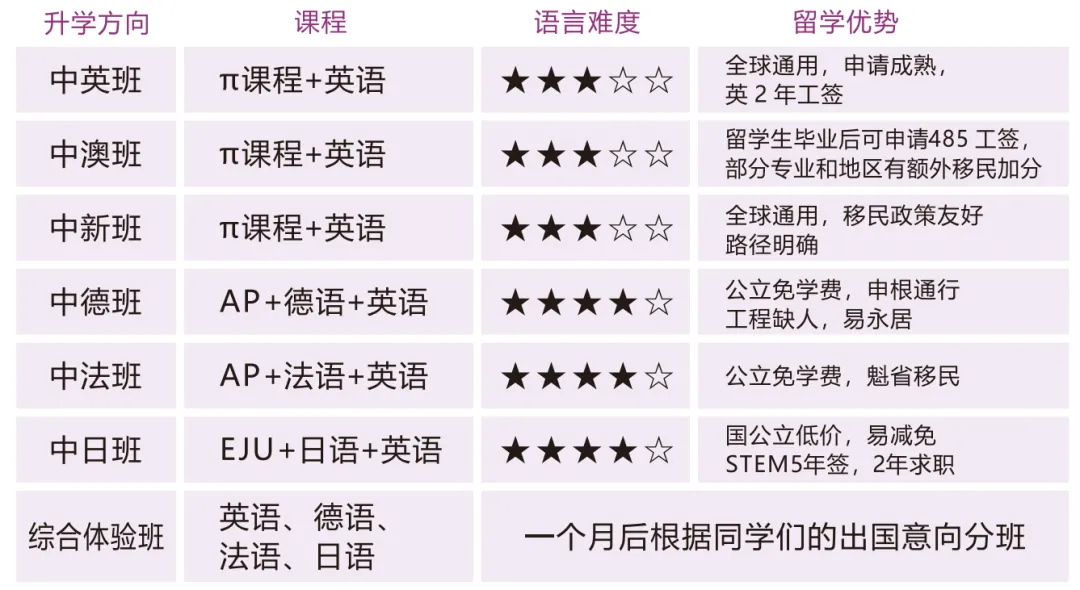 普通家庭想留学,2026春招国际中本贯通路径了解一下! 普通家庭想留学,2026春招国际中本贯通路径了解一下!