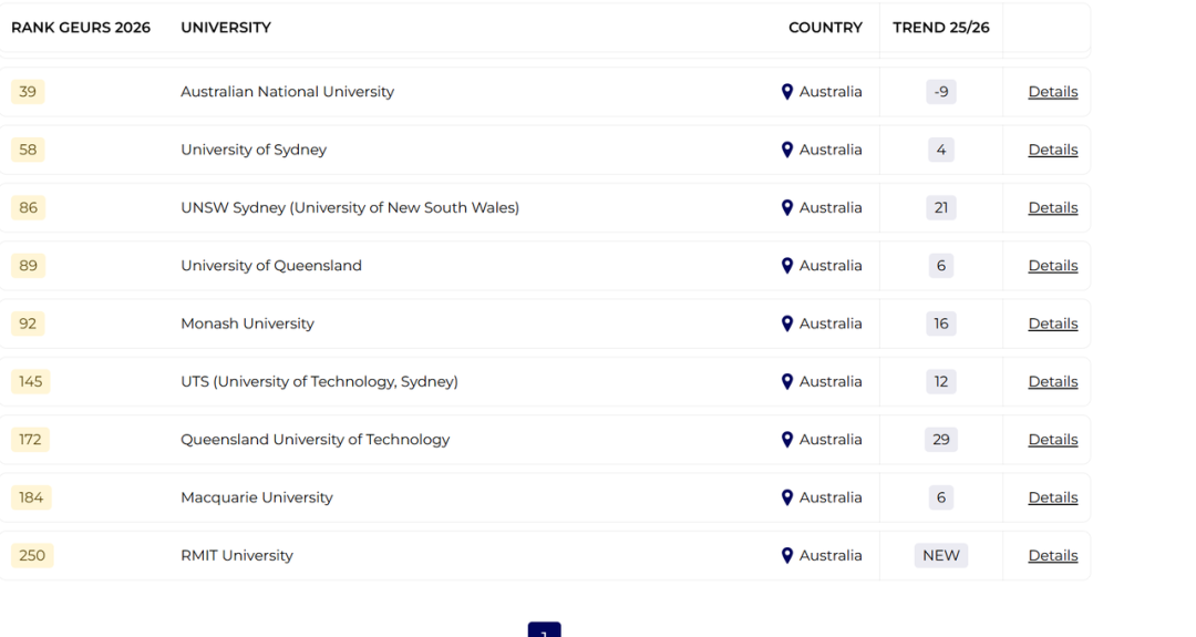 2026全球就业力大学排名发布,这些地区崛起! 2026全球就业力大学排名发布,这些地区崛起!