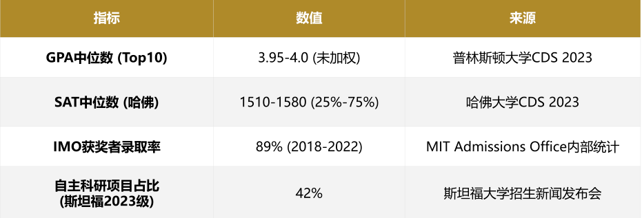 美本申请大揭秘:藤校、Top30、Top50背提怎么卷? 美本申请大揭秘:藤校、Top30、Top50背提怎么卷?