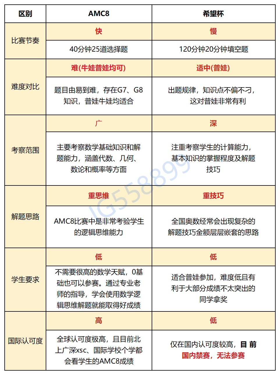 AMC8和希望杯的区别是什么？全面深度对比一文搞清如何选择？