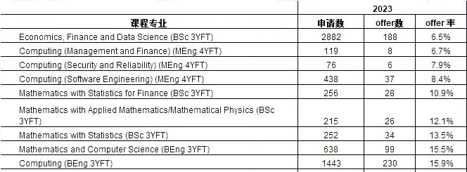 牛剑G5也有几乎不收中国学生的专业,建议慎选! 牛剑G5也有几乎不收中国学生的专业,建议慎选!