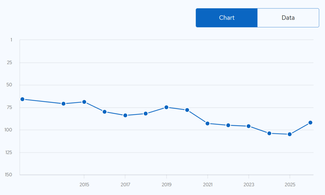 QS排名跌落“神坛”，但每年都被申爆的英国大学！