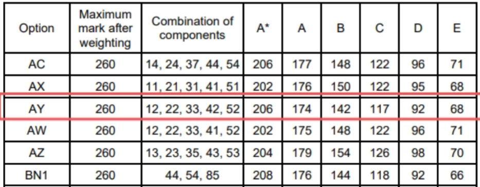 2026年CIE考试局夏季大考时间公布！各科目考试内容？历年分数线如何查询？怎么算分?