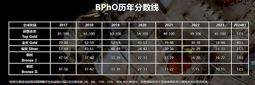 2025年BPhO R1多少分能拿下超金？最新考情分析/真题解析/出分时间汇总！
