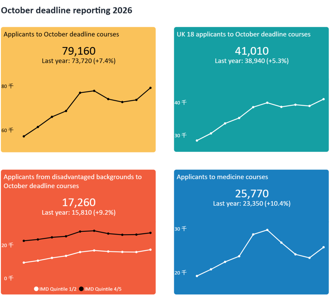 UCAS发布2026首轮申请数据，中国学生申请量暴涨！今年有多少人在冲牛剑？