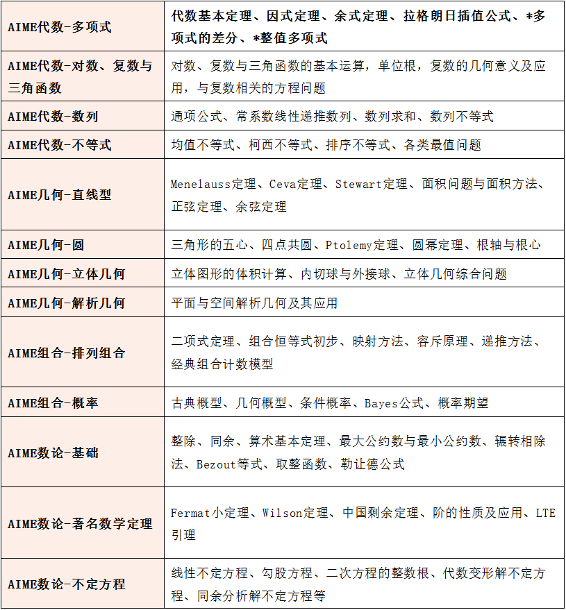AIME和AMC有什么区别?从AMC10/12晋级AIME需要补充哪些知识点?机构AIME冲刺班培训课程上线! AIME和AMC有什么区别?从AMC10/12晋级AIME需要补充哪些知识点?机构AIME冲刺班培训课程上线!