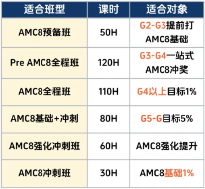 一文看懂美国AMC8 数学竞赛和奥数对比！无论牛娃普娃想冲AMC8前1%奖项，快来抄作业！