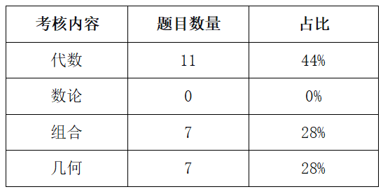 AMC10A 难哭/12A送分？2025 AMC新增奖项助中等生逆袭？附最新考情分析