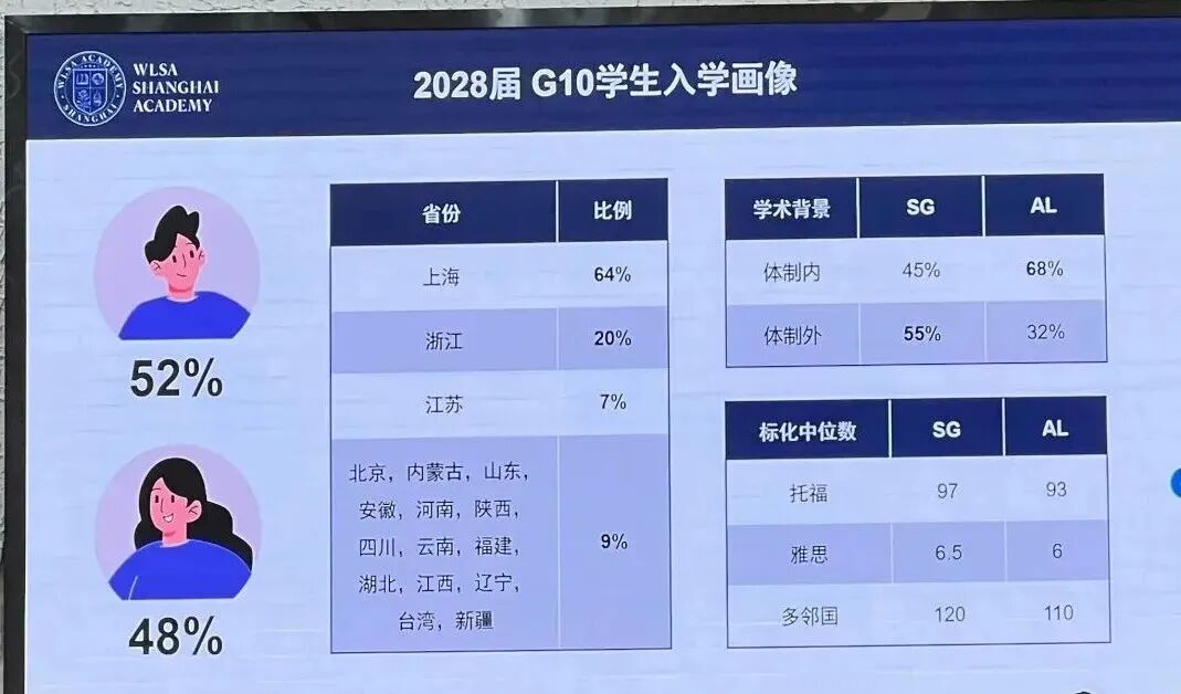 抢位开始！WLSA上海2026招生首场考情巨变？深度解析来了！备考WLSA必看！