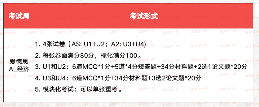10月爱德思AL经济学考情与备考策略全拆解！