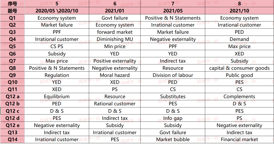 威学独家剖析 | 10月爱德思AL经济学考情与备考策略全拆解! 威学独家剖析 | 10月爱德思AL经济学考情与备考策略全拆解!