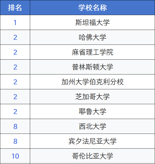 美本经济学专业TOP10院校盘点,哪些竞赛对申请有帮助? 美本经济学专业TOP10院校盘点,哪些竞赛对申请有帮助?
