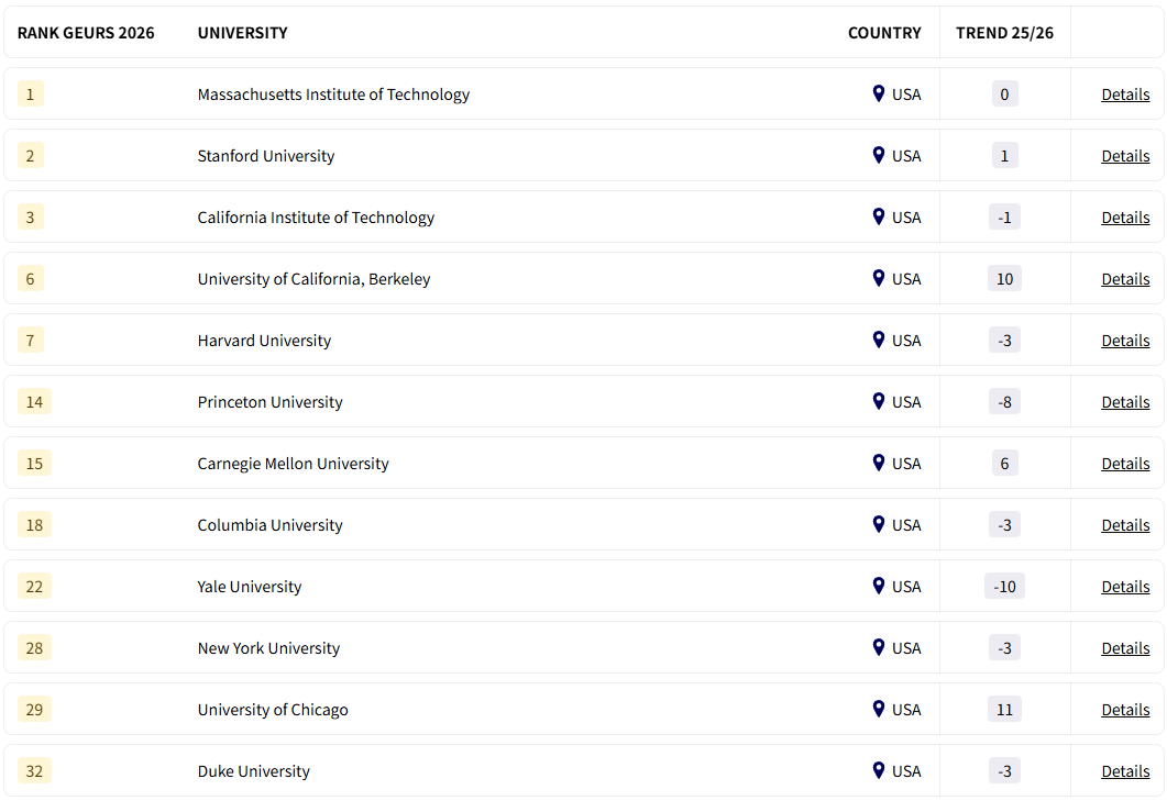 GEURS 2026全球大学就业排名出炉！揭秘谁是雇主心中的Top校？