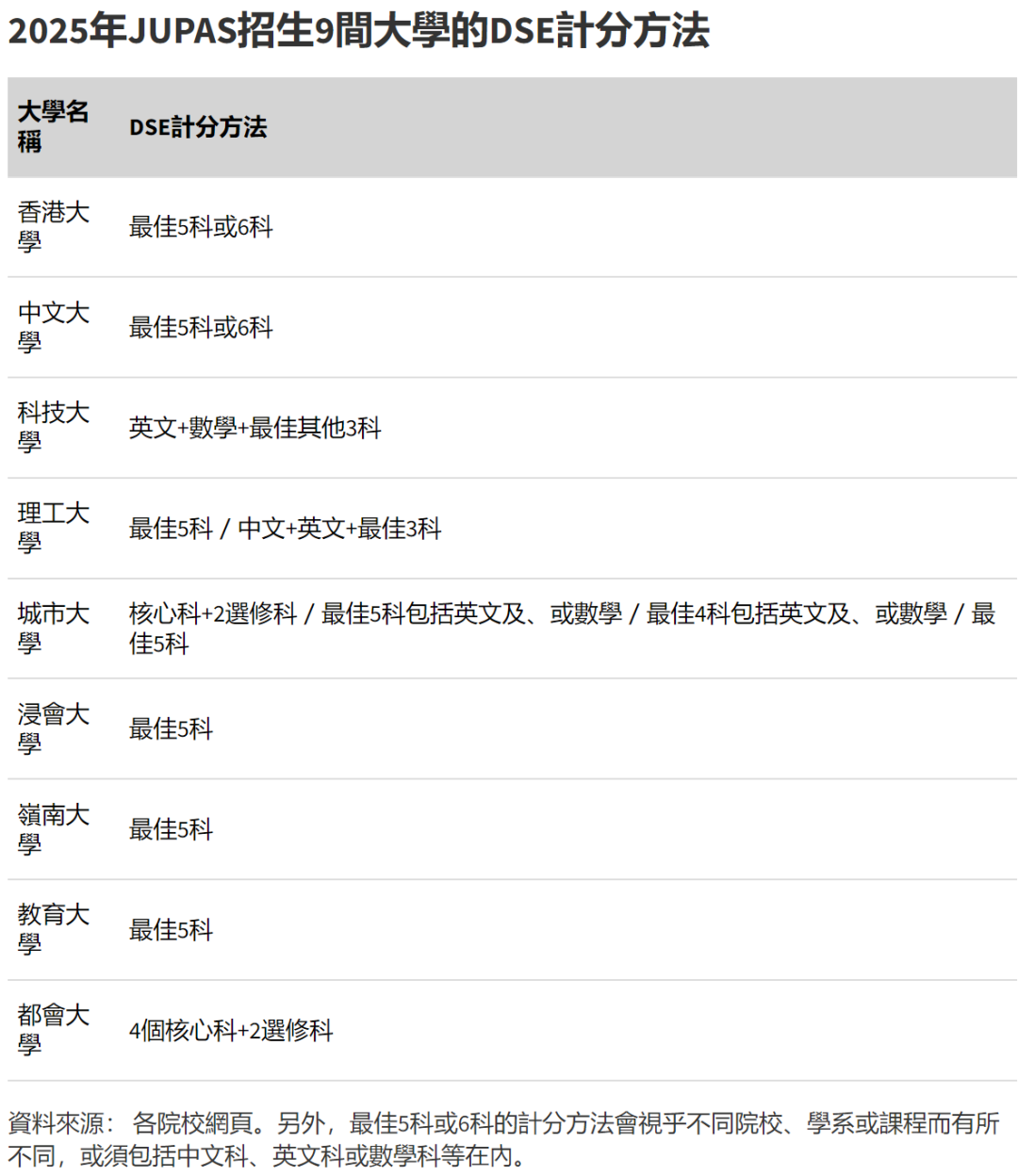最新汇总 | 2025年 港八大 DSE录取分数线出炉！2026届申请可参考