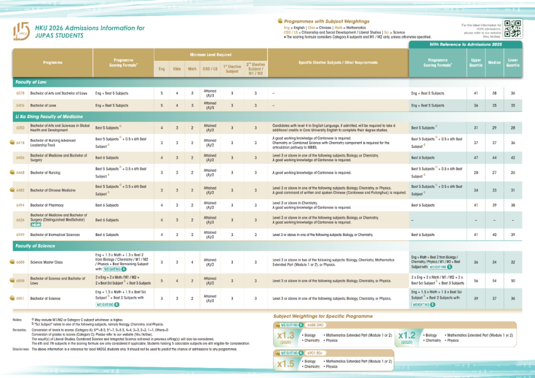 最新汇总 | 2025年 港八大 DSE录取分数线出炉！2026届申请可参考