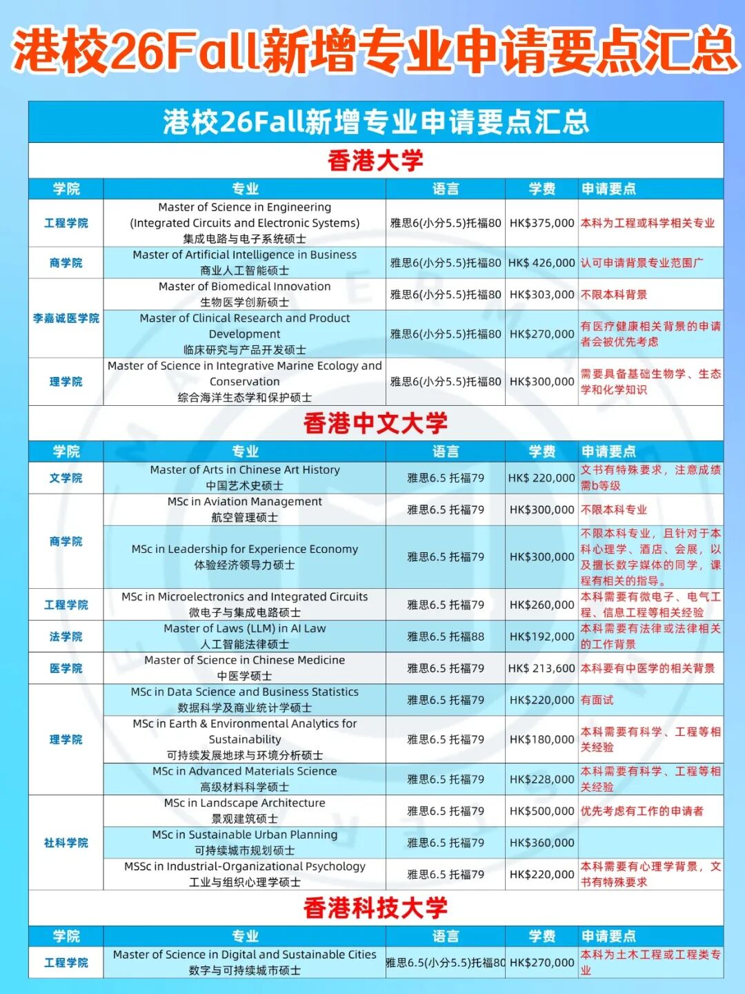 港校今年新增了多少专业？背后为啥都有这个特点？