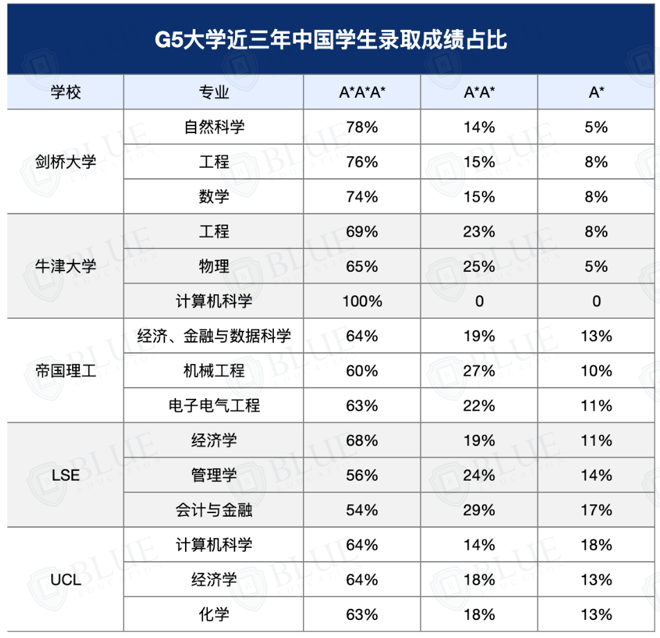 G5录取的中国学生都是什么成绩? G5录取的中国学生都是什么成绩?