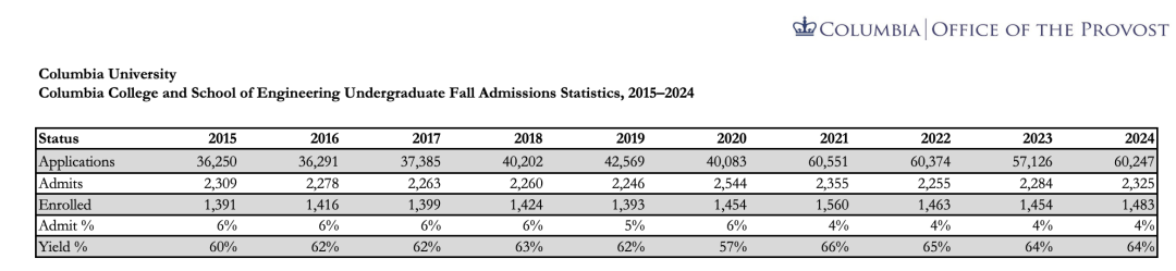 录取难度直逼哈佛！申请人数远超哈耶普斯麻！四位不同背景新生分享他们进入哥大的N种策略