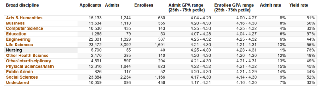 UC九校专业录取率公布，原来这些专业更容易被录取！