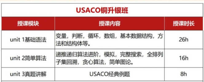解密USACO计算机编程竞赛四大新规,USACO从铜到铂金难度/含金量/晋级攻略 解密USACO计算机编程竞赛四大新规,USACO从铜到铂金难度/含金量/晋级攻略