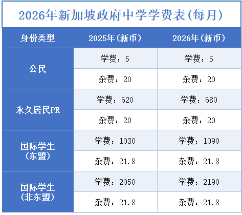 2026新加坡政府学校留学学费小幅上涨!一年35万起,值不值? 2026新加坡政府学校留学学费小幅上涨!一年35万起,值不值?