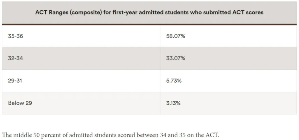 八大藤校2029届新生数据公布! 八大藤校2029届新生数据公布!
