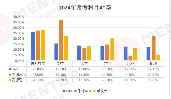 A-Level三大考试局公布2026大考时间，冲A*该选谁？