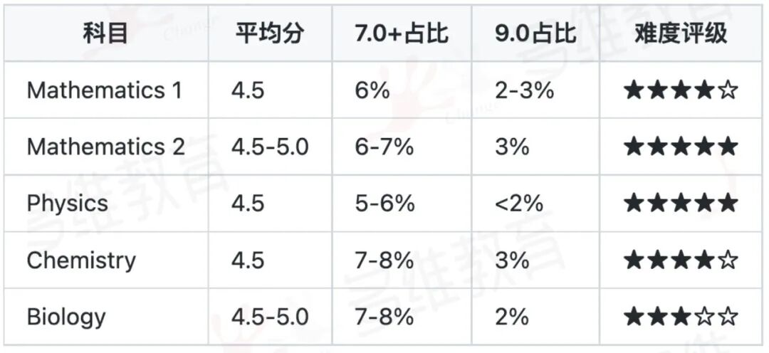 ESAT首战数据全解析!2025录取线预测:7.2分才能稳进剑桥面试? ESAT首战数据全解析!2025录取线预测:7.2分才能稳进剑桥面试?