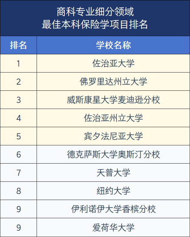 2026年U.S.News美国大学最佳【商科13个细分项目】Top30盘点!宾大、NYU刷榜,还有七所专排高且好申请 2026年U.S.News美国大学最佳【商科13个细分项目】Top30盘点!宾大、NYU刷榜,还有七所专排高且好申请