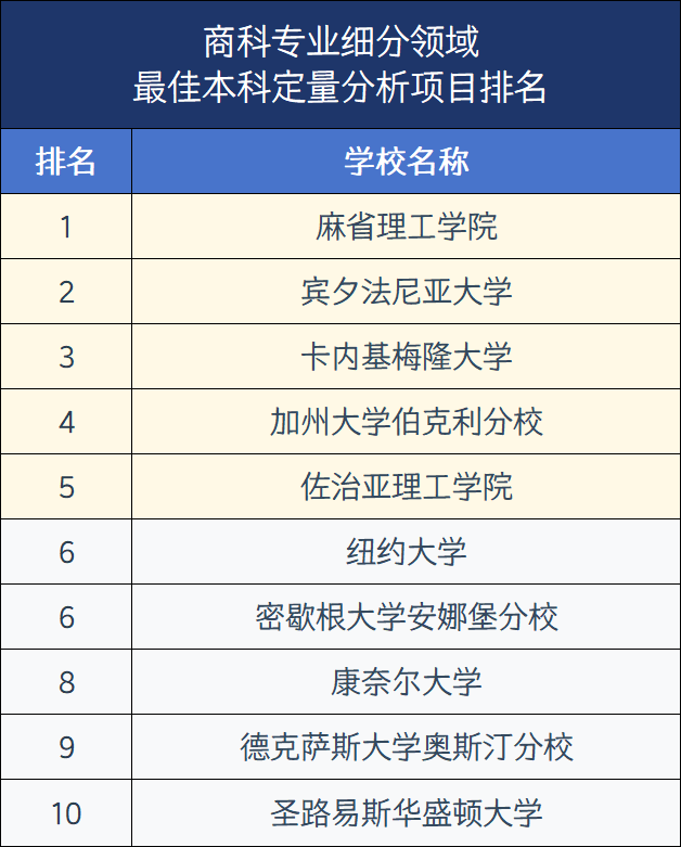 2026年U.S.News美国大学最佳【商科13个细分项目】Top30盘点!宾大、NYU刷榜,还有七所专排高且好申请 2026年U.S.News美国大学最佳【商科13个细分项目】Top30盘点!宾大、NYU刷榜,还有七所专排高且好申请